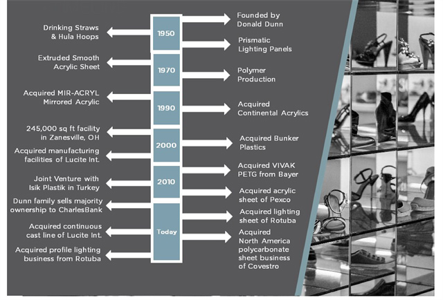 TIME LINE TIME LINE